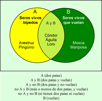(Diagrama de Venn. Mapas conceptuales.)