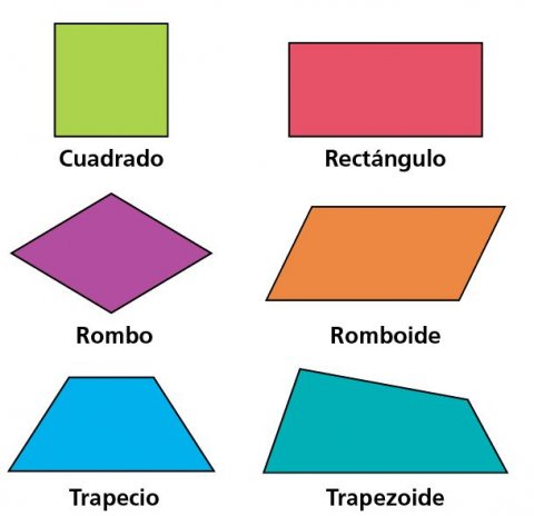 Tipos de cuadriláteros